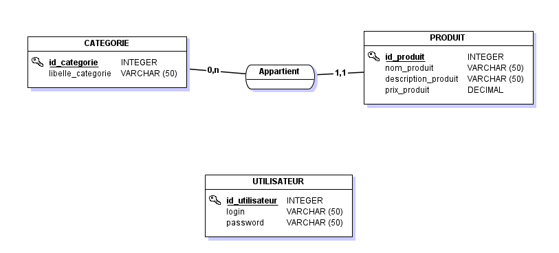 Schéma de la base de données